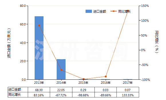 2013-2017年中國(guó)甑炭(HS27040090)進(jìn)口總額及增速統(tǒng)計(jì)